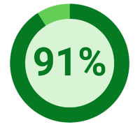 91%